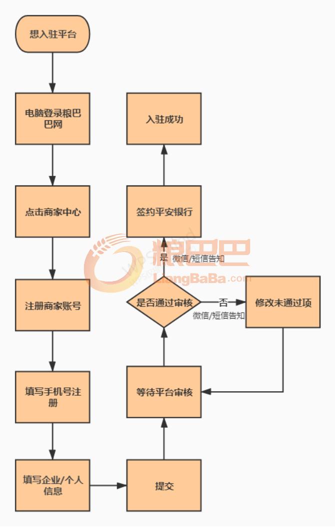 个人商家入驻流程